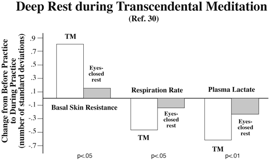 Physiological differences between transcendental meditation and rest